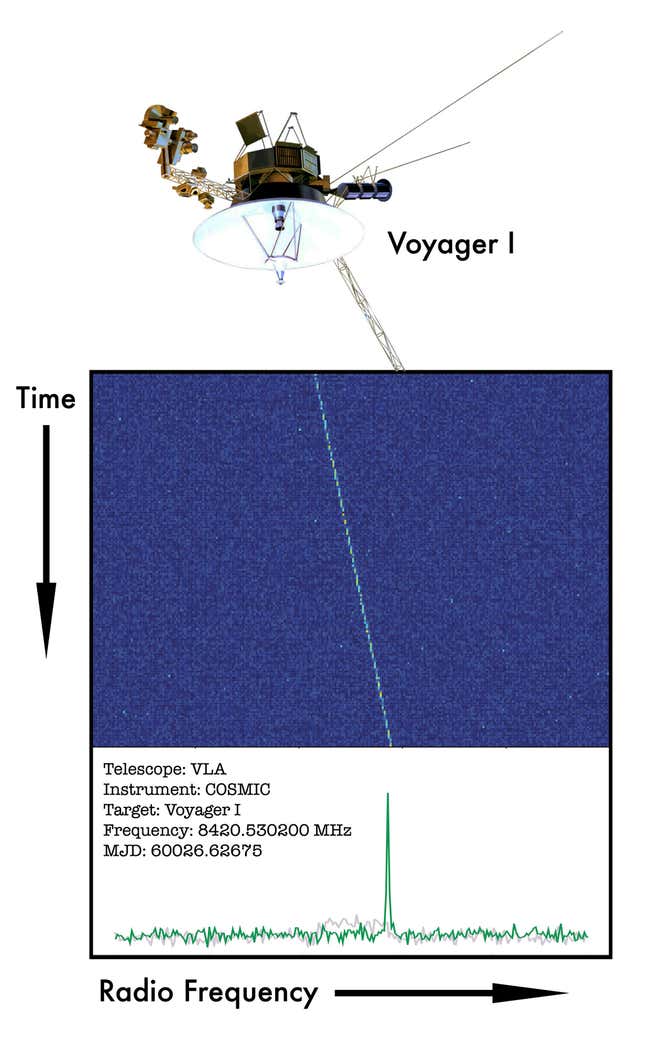 COSMIC, sinyallerini tespit edebildiği Voyager 1 uzay aracında test edildi.