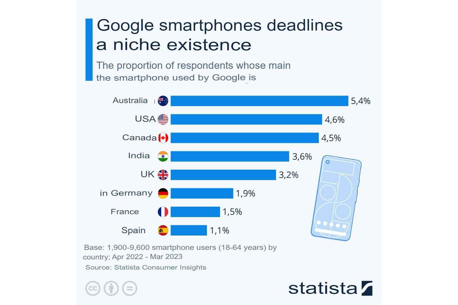Google, pek çok kişinin istemediği harika telefonlar yapıyor, yeni veriler gösteriyor