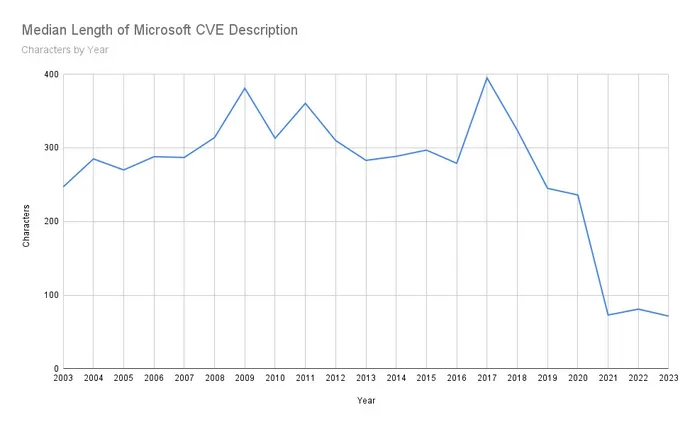 Microsoft CVE açıklamasının medyan uzunluğunu gösteren grafik