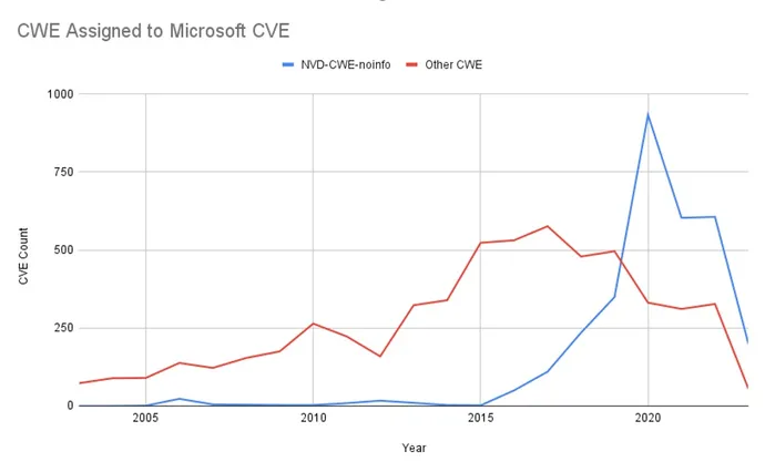 Microsoft CVE'ye atanan CWE'yi gösteren grafik