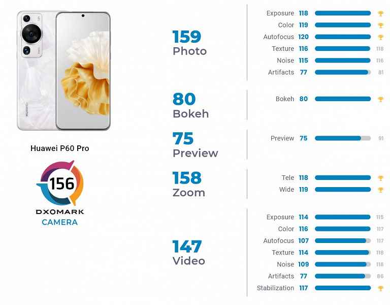 Mobil fotoğrafçılığın yeni kralıyla tanışın.  Huawei P60 Pro DxOMark Derecelendirmelerinde En Üstte - Hem Honor Magic5 Pro'yu Hem de Oppo Find X6 Pro'yu Geçiyor