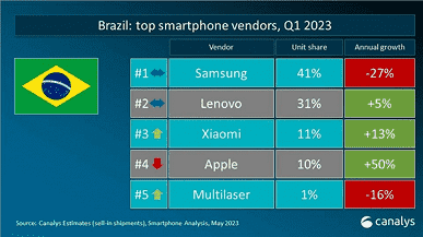 Motorola, Apple ve Xiaomi'yi yendiğinde.  Şirket, Latin Amerika'da ve hatta Avrupa'da akıllı telefon pazarının ilk beş lideri arasına girdi.