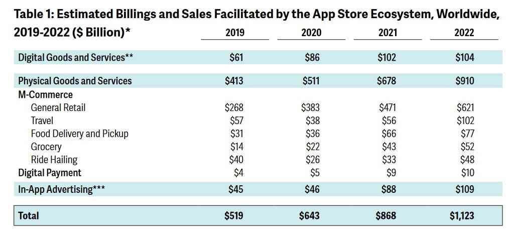 Son birkaç yılda App Store ekosisteminin dökümü - Rapor, küresel App Store ekosisteminin geçen yılki inanılmaz gücünü gösteriyor
