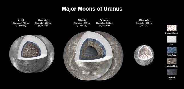 Yeni analiz, Uranüs'ün dört uydusunun tuzlu okyanusları tutabileceğini gösteriyor.