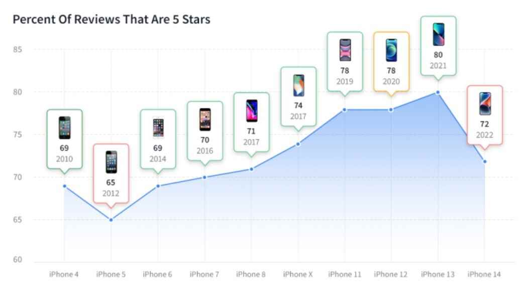 5 yıldızlı derecelendirmeye sahip temel model iPhone birimleri için müşteri incelemelerinin yüzdesi - iPhone 14, tüketiciler tarafından iPhone 5'ten bu yana en hayal kırıklığı yaratan model olarak oylanıyor.