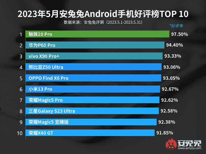 Hangi Android akıllı telefonlar en memnun kullanıcılar.  AnTuTu sıralamasının zirvesinin tamamı değişti
