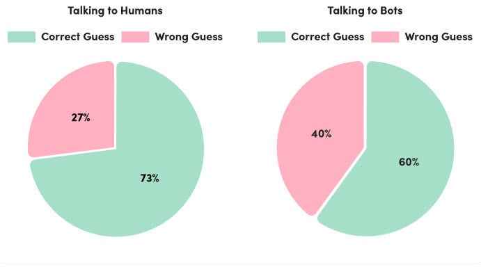 Doğru ve yanlış tahmin eden kişilerin yüzdesini gösteren grafik