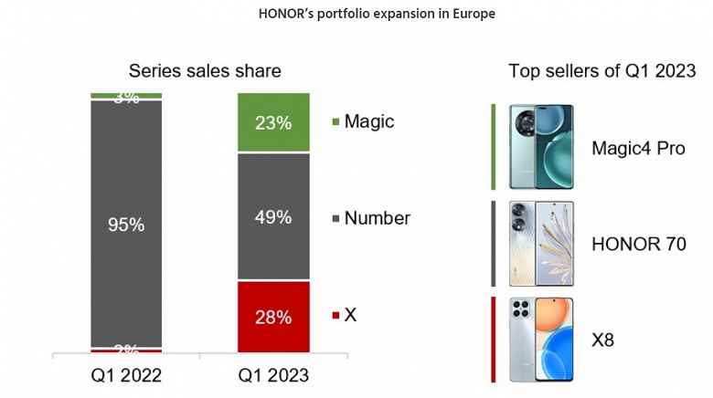 Honor ikinci bir Huawei'ye mi dönüşüyor?  Şirketin bazı bölgelerdeki satışları neredeyse büyüklük sırasına göre arttı