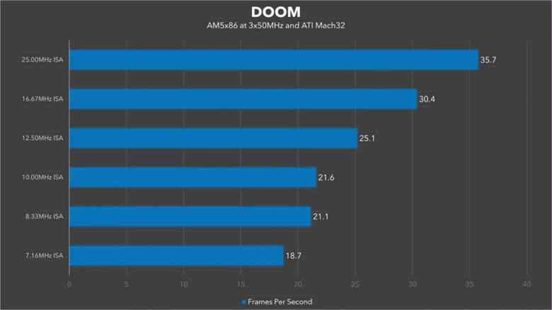 Orijinal Doom bir bilgisayarda piyasaya sürüldü.  Ancak, üç kattan fazla hız aşırtması yapılmış ISA arayüzlü bir video kartıyla