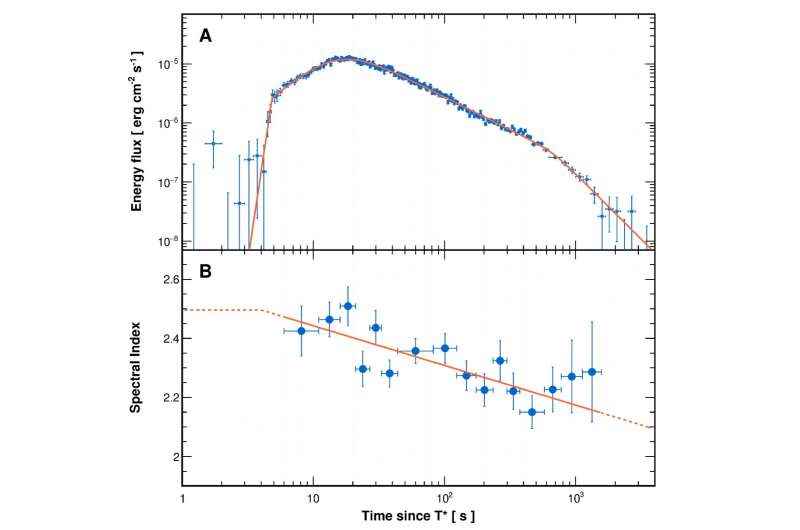 LHAASO, devasa bir yıldızın ölümü sırasında tera-elektronvolt gama ışını patlamasının tüm sürecini kaydeder.