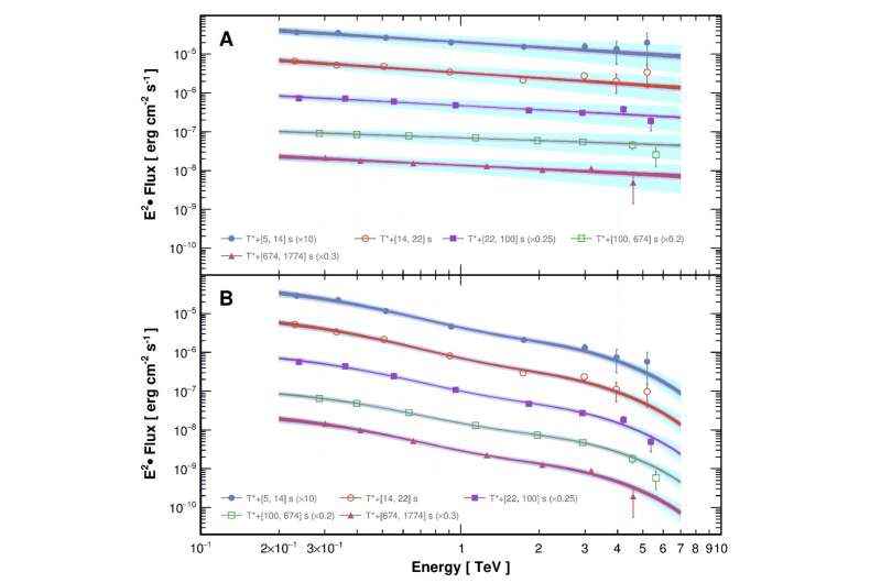 LHAASO, devasa bir yıldızın ölümü sırasında tera-elektronvolt gama ışını patlamasının tüm sürecini kaydeder.