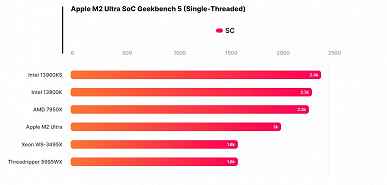 Yeni testte Apple M2 Ultra platformunun GPU'su, GeForce RTX 4060 Ti'yi bile atlayamıyor