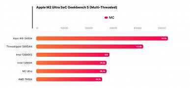 Yeni testte Apple M2 Ultra platformunun GPU'su, GeForce RTX 4060 Ti'yi bile atlayamıyor