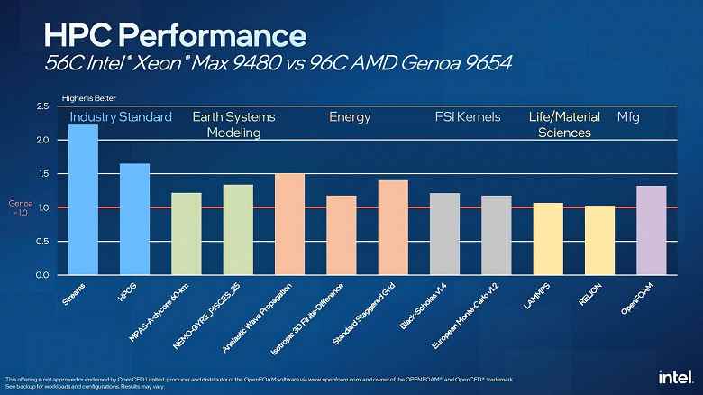 Intel, 56 çekirdekli Xeon Max 9480'in AMD'nin 96 çekirdekli Epyc 9654'ünden iki kat daha hızlı olabileceğini söylüyor