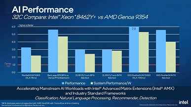 Intel, 56 çekirdekli Xeon Max 9480'in AMD'nin 96 çekirdekli Epyc 9654'ünden iki kat daha hızlı olabileceğini söylüyor
