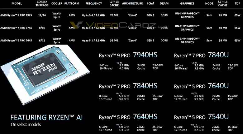 AMD Ryzen Pro 7000 işlemciler tanıtıldı. En iyi masaüstü Ryzen 9 Pro 7945 - 12 çekirdekli, 5,4 GHz