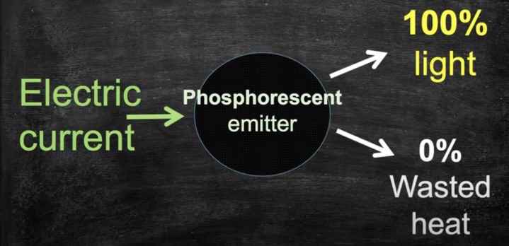Fosforlu OLED'in elektriği nasıl ışığa ve ısıya dönüştürdüğünü gösteren bir diyagram.