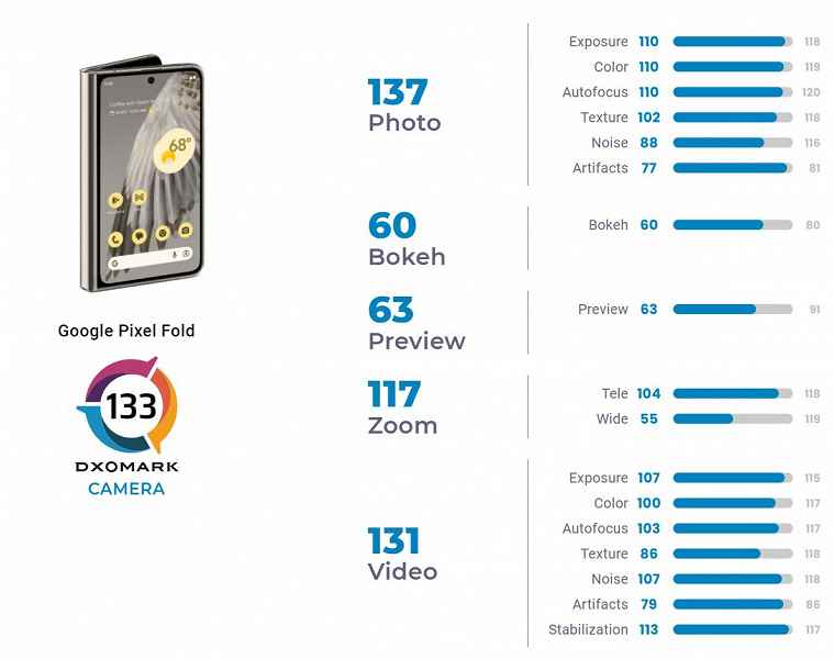 Kamera, Google Pixel Fold'un güçlü noktası değil.  1.800 $ istedikleri akıllı telefon, iPhone 14 ve ucuz Pixel 7a seviyesinde çekim yapıyor