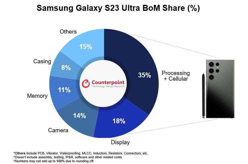 Bileşenler, Galaxy S23 Ultra'nın 1.200 $ fiyat etiketinin yalnızca küçük bir kısmını oluşturuyor