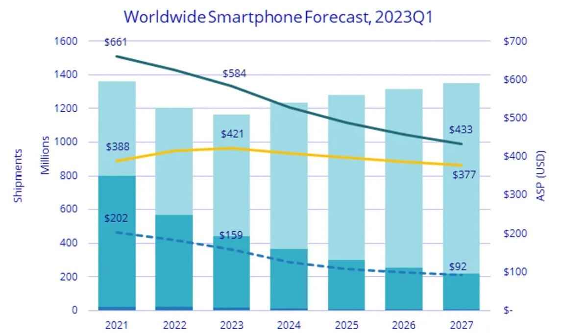IDC, 2024'ten 2027'ye kadar daha yüksek akıllı telefon sevkiyatı öngörüyor - Küresel akıllı telefon sevkiyatlarının bu yıl düşeceği tahmin ediliyor, 2024'te toparlanacak
