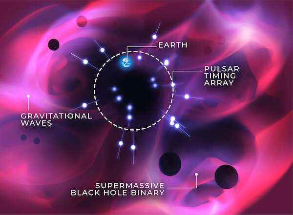 Gökbilimciler, galaksi büyüklüğünde bir detektör kullanarak, süper kütleli siyah h'den gelen yerçekimi dalgaları için şimdiye kadarki en güçlü kanıtı buldular.