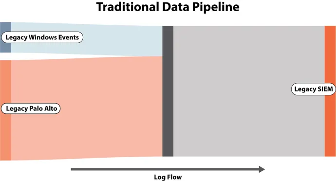 Geleneksel veri ardışık düzenini gösteren diyagram.