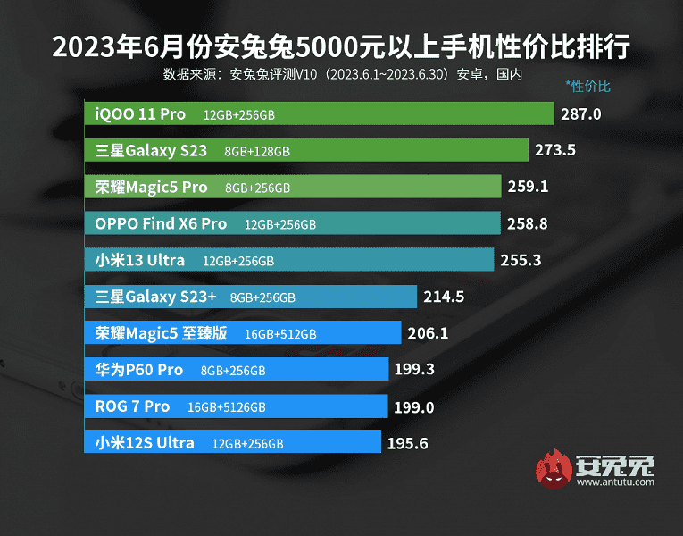 Fiyat ve performans açısından en iyi Android akıllı telefonlar: hit Redmi Note 12 Turbo, AnTuTu derecelendirmesini sallıyor