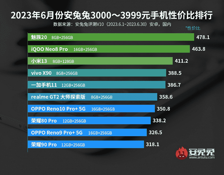Fiyat ve performans açısından en iyi Android akıllı telefonlar: hit Redmi Note 12 Turbo, AnTuTu derecelendirmesini sallıyor