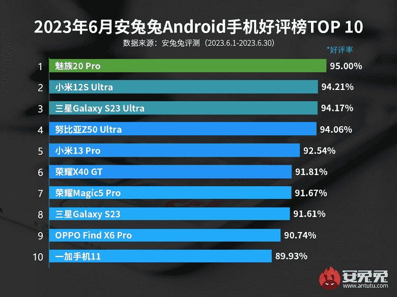 Hangi Android akıllı telefonlar en memnun kullanıcılar.  AnTuTu derecelendirmesinin liderleri arasında ciddi değişiklik