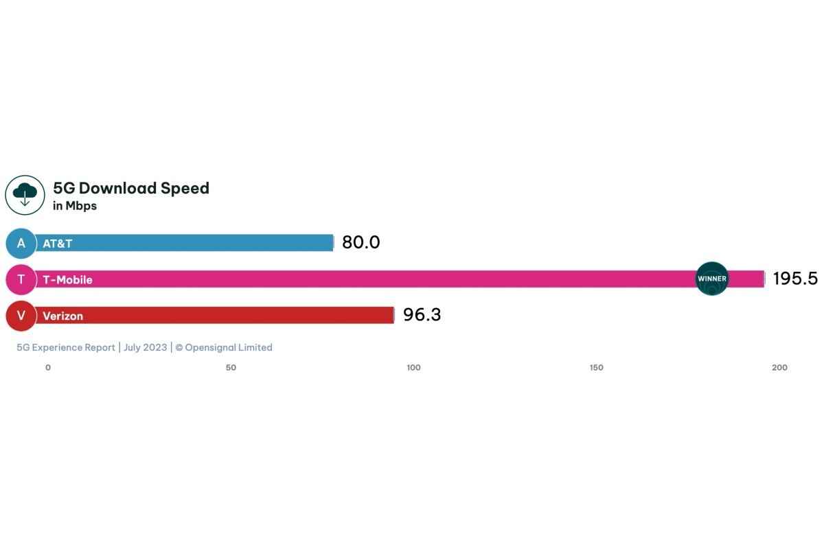 T-Mobile vs Verizon vs AT&T: Çılgın detaylı yeni 4G ve 5G testleri ülke çapında iki büyük kazanan verdi