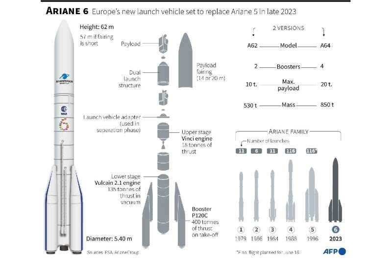 Ariane 6: Avrupa'nın yeni fırlatma aracı