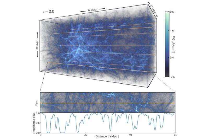 California araştırmacıları, karanlık maddeyi araştırmak için ORNL süper bilgisayar Zirvesini kullanıyor