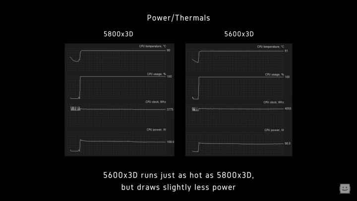 5600X3D'nin güç tüketimi ve termal değerleri için kıyaslamalar.