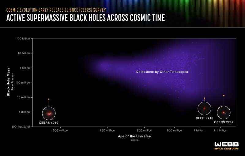 Webb Telescope, en uzaktaki aktif süper kütleli kara deliği tespit etti