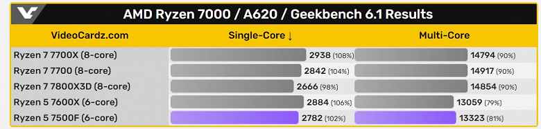 İlk testte en ucuz Ryzen 7000, Ryzen 5 7600X seviyesinde performans gösteriyor.  Aynı zamanda Ryzen 5 7500F, iGPU'dan mahrum kalacak