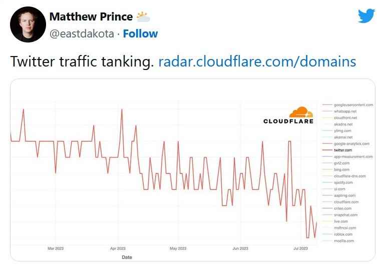 Twitter CEO'su Yaccarino'nun platformun trafiğiyle ilgili olumlu yorumlarına rağmen, veriler Twitter'ın web trafiğinin düştüğünü gösteriyor - Twitter CEO'su platformun büyüdüğünü söylüyor, ancak web trafiği verileri "Twitter trafiğini ağırlaştırıyor"