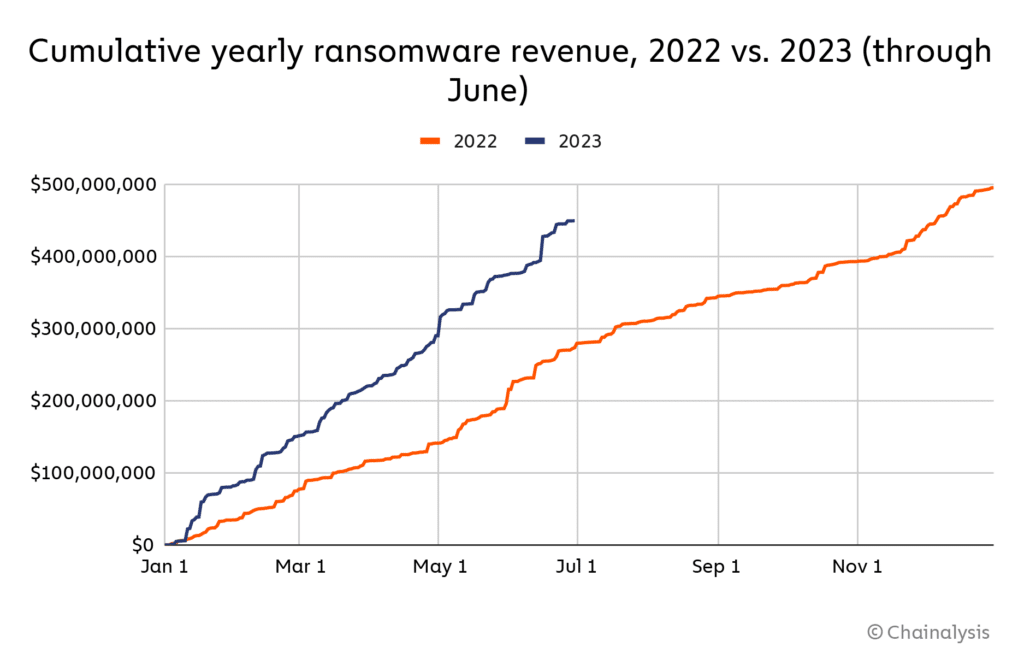 2022 ve 2023'te dolandırıcılar tarafından kurtarılan kripto varlıkların hacmini gösteren grafik.