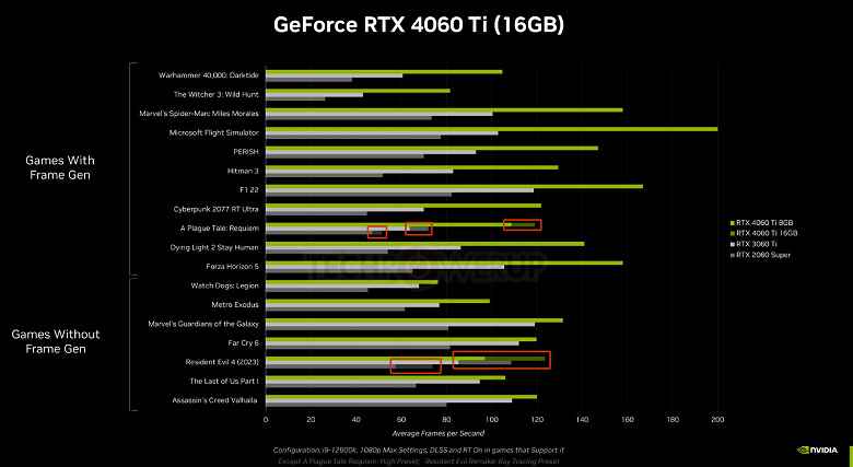 Kimse GeForce RTX 4060 Ti 16GB istemez mi?  Satılık video kartı yok, inceleme yok ve Nvidia'nın kendisi bile bu sürümün 8 GB bellekten daha hızlı olduğu yalnızca iki oyun buldu.