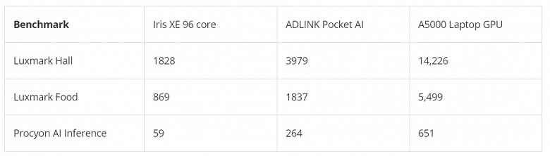 Yalnızca 25 W TDP'ye ve USB-C bağlantısına sahip sadeleştirilmiş bir RTX 3050 ne yapabilir?  ADLink Pocket AI testleri ortaya çıktı