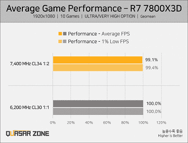 DDR5-7400, oyuncular için işe yaramaz mı?  Testler, AMD işlemcilerde bu tür belleğin DDR5-6200'e göre bir artış sağlamadığını göstermiştir.