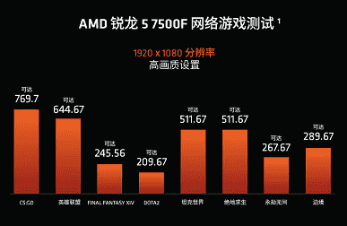 170 ABD Doları karşılığında 5,0 GHz'e kadar 6 çekirdek, artı bir soğutucu dahildir.  AMD Ryzen 5 7500F Çin'de satışa çıkıyor