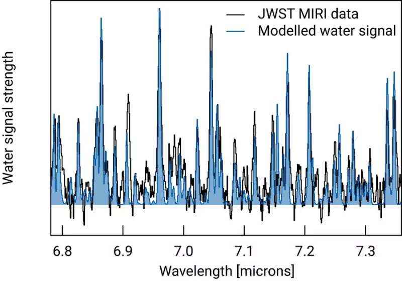 JWST gözlemleri, dev gezegenlere sahip genç bir yıldızın etrafındaki iç diskte ilk kez su buluyor
