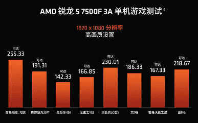 170 ABD Doları karşılığında 5,0 GHz'e kadar 6 çekirdek, artı bir soğutucu dahildir.  AMD Ryzen 5 7500F Çin'de satışa çıkıyor