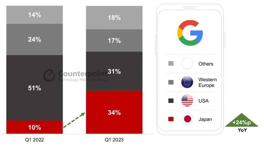 2023'ün ilk çeyreği Pixel gönderilerinin %34'ü, önceki yıl yalnızca %10'a kıyasla Japonya'ya gönderildi.  - Bir ülkede Pixel, Apple'ın ardından ikinci akıllı telefon markasıdır