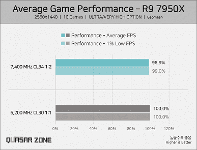 DDR5-7400, oyuncular için işe yaramaz mı?  Testler, AMD işlemcilerde bu tür belleğin DDR5-6200'e göre bir artış sağlamadığını göstermiştir.