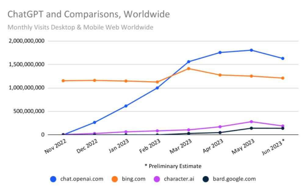 ChatGPT'nin web sitesine yönelik mobil ve masaüstü trafiği ilk kez Haziran ayında dünya çapında düştü - Okulun tatil olmasıyla birlikte ChatGPT'nin sitesine mobil ve masaüstü web trafiği düştü