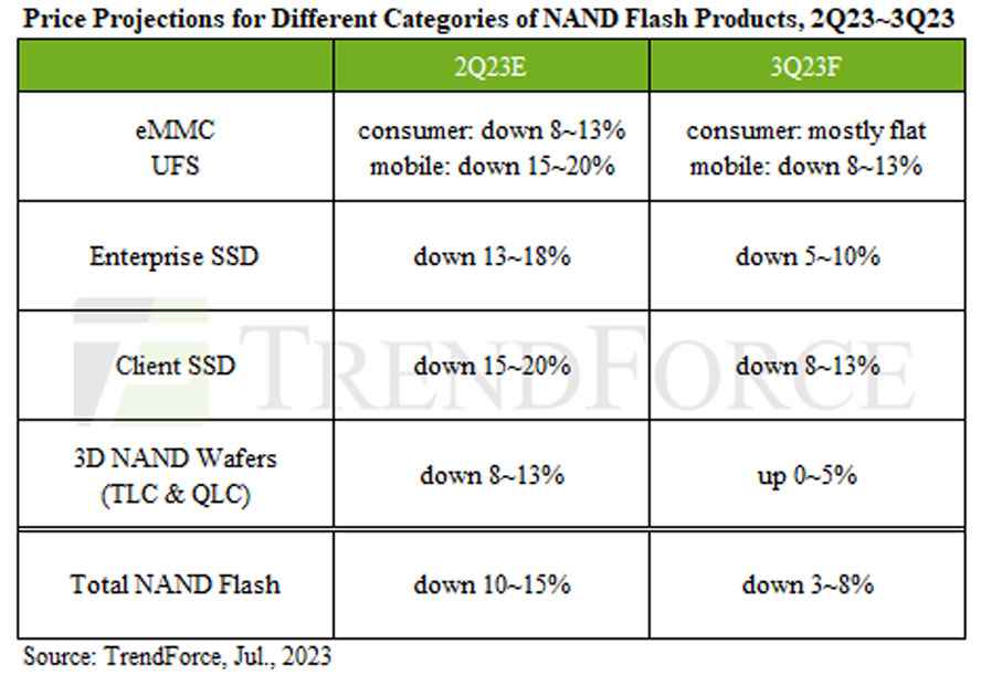NAND fiyatlandırma eğilimleri