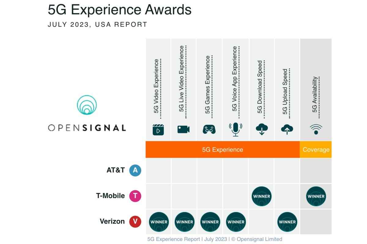 T-Mobile vs Verizon vs AT&T: Çılgın detaylı yeni 4G ve 5G testleri ülke çapında iki büyük kazanan verdi