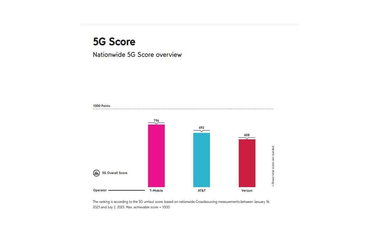T-Mobile vs Verizon vs AT&T: Yeni 5G raporunda ilgi odağında sadece bir nokta var
