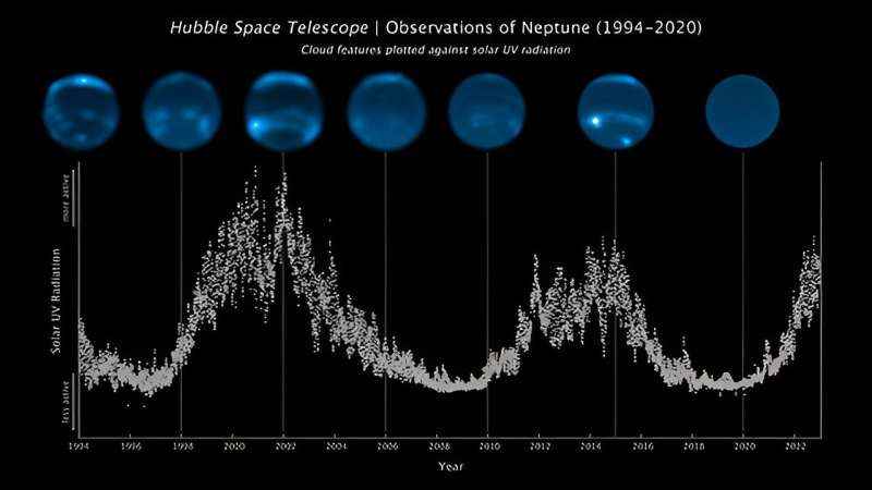 Neptün'deki Bulutlar Sürpriz Bir Kaybolma Gösterisi Gerçekleştiriyor